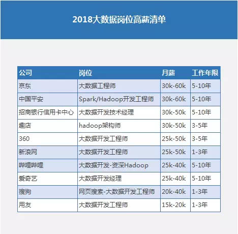 大数据工程技术就业岗位,大数据技术工程师硕士薪酬待遇