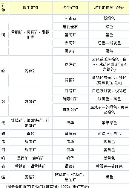 23种矿产资源找矿技巧大全,新一轮国内找矿找哪些矿
