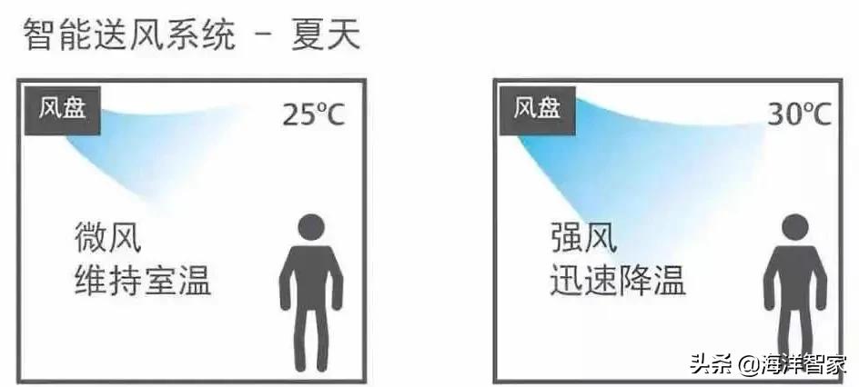 中央空调二联供地暖铺设要求,装修前需要检查地暖吗