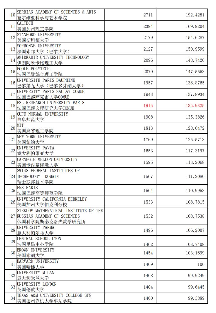 数学水平世界排名,数学类专业世界排名