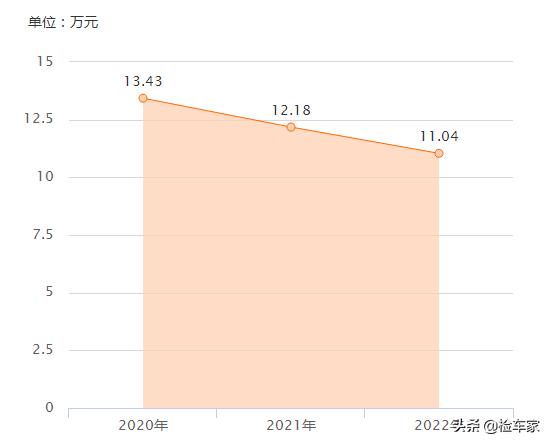 12年日产天籁公爵新车落地价,20万公里的天籁公爵值得入手吗