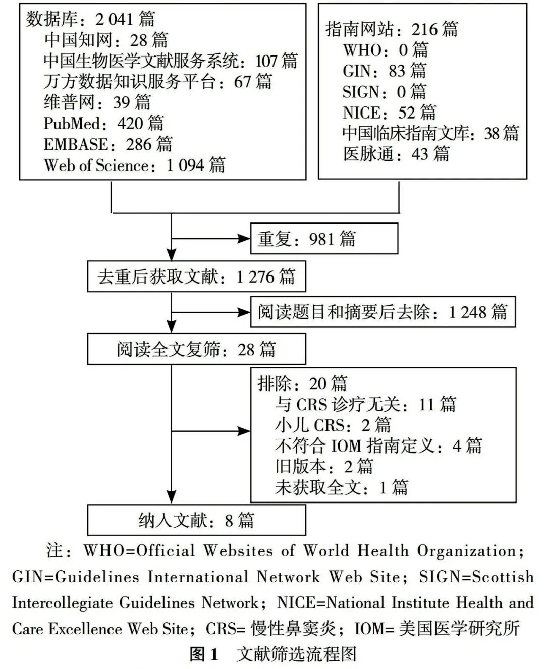 质量评价与内容分析——慢性鼻窦炎指南