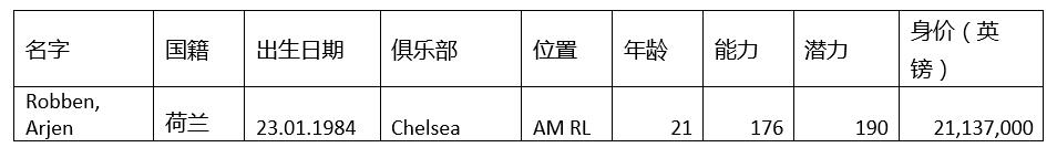 群妖峥嵘，时间慢走——回顾FM2006十大妖星之罗本（八）