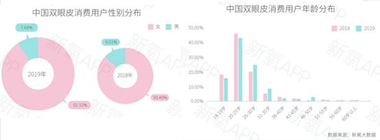 新氧财报最新消息,新氧2019中国整形医美报告