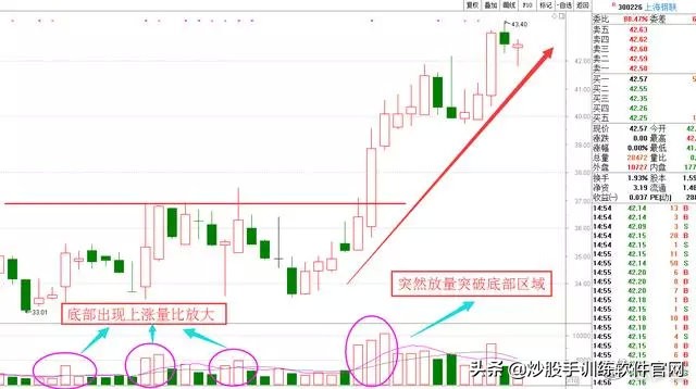 五步量比选股法,最准的量比选股方法
