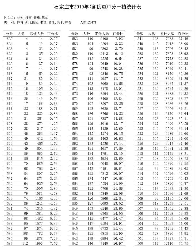 石家庄第十五中学一本上线率,石家庄一中市排名多少能考上