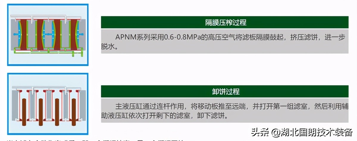 板框压滤机的工作原理,隔膜压滤机工作原理视频