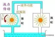 机械设计中的液压,机械液压系统设计