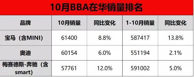 宝马全国第一销冠,宝马销量冠军不是浪得虚名
