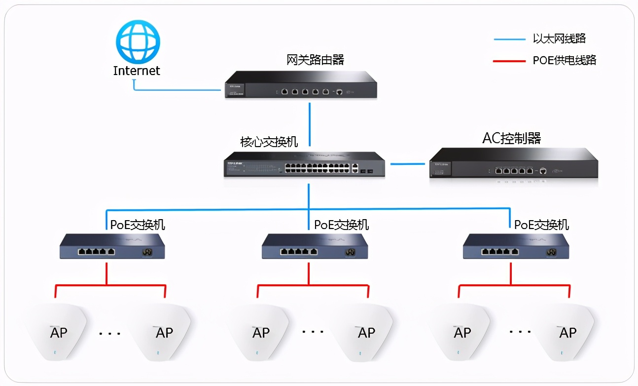TP-LINK无线ap和AC控制器配置使用知道,wifi覆盖方案指导