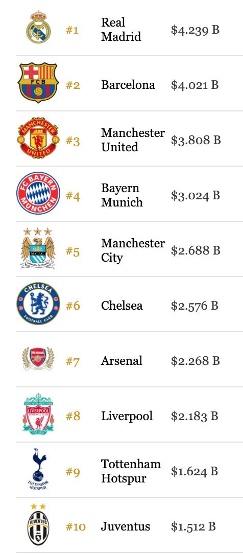 最值钱的俱乐部,各大足球俱乐部价值排名