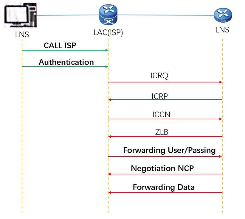 电信4g原理,4g基站拨号