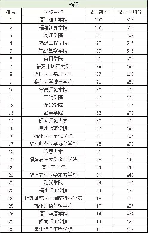 二本分数线有哪些好大学,二本分数线最低的几所大学