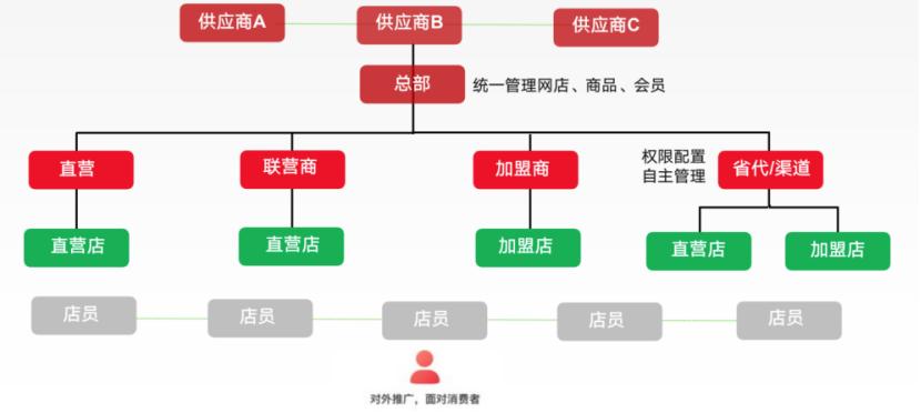 微店连锁版测评,微店商城版和微店区别