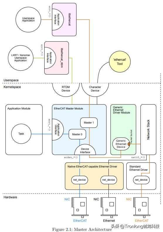 开源IgHEtherCAT主站方案，基于IMX8、ZYNQ、AM335x、T3等平台
