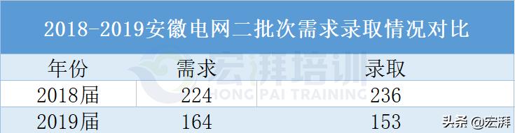 国网安徽电力怎么报名,安徽国网备考