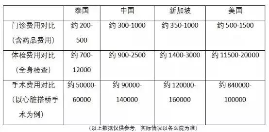 疾病缠身？试试国际权威公认的泰国医疗吧