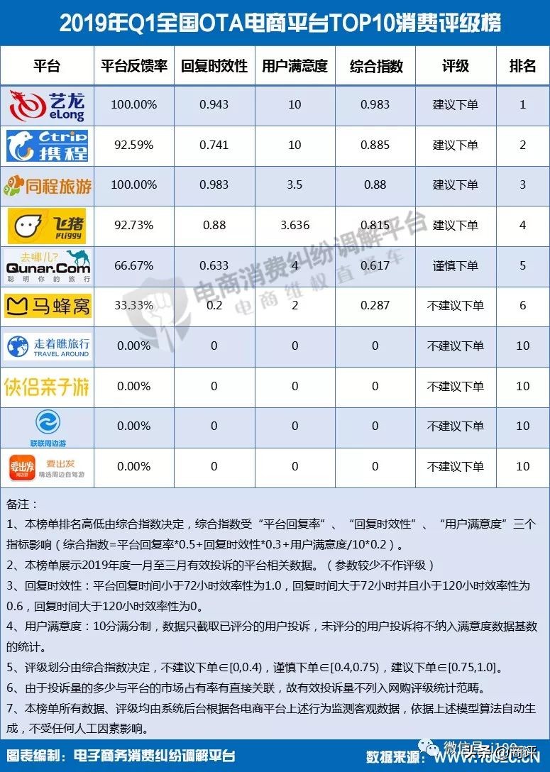 【重磅】《2019年Q1中国电商用户体验与投诉监测报告》,全文发布