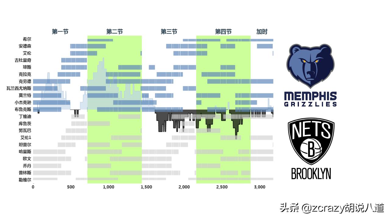 三场比赛输两场险胜一场，篮网的大心脏是不是得了“心脏病”