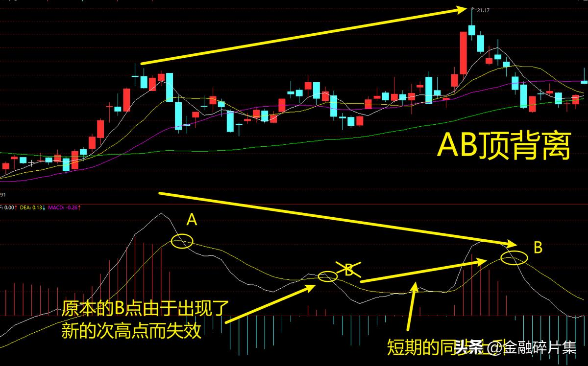 macd高级用法参数,macd高级说明书