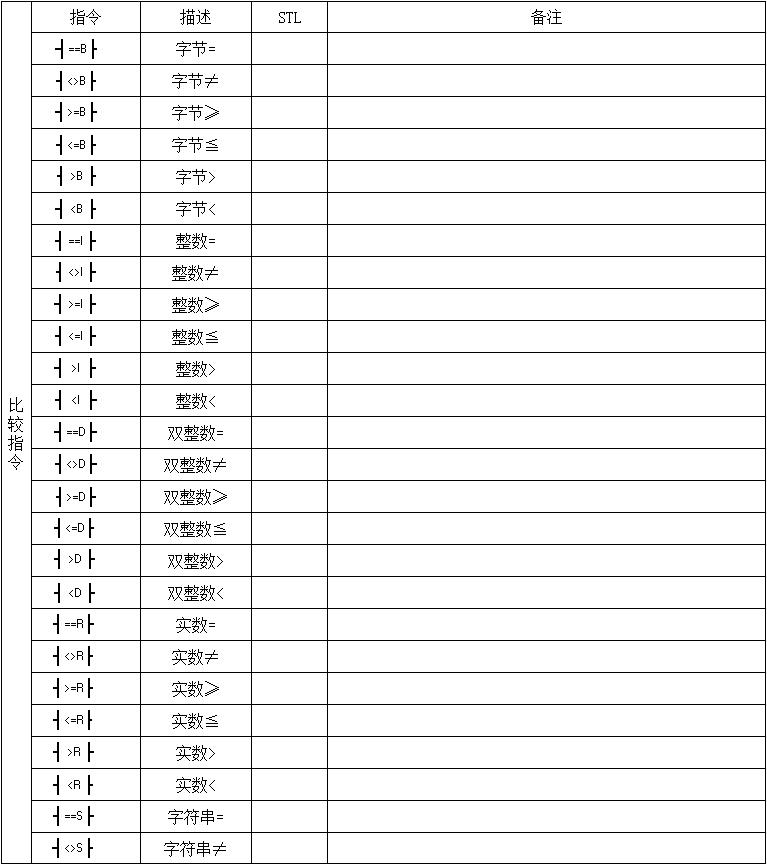西门子200plc编程指令表,西门子PLC指令大全海报
