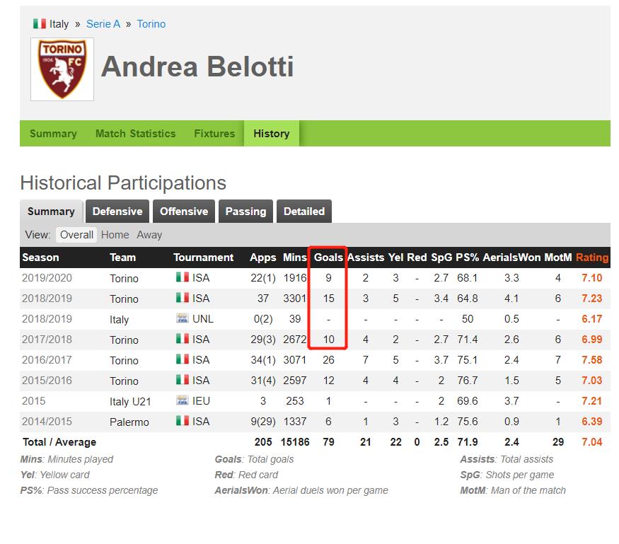 贝洛蒂个人集锦,贝洛蒂最强集锦