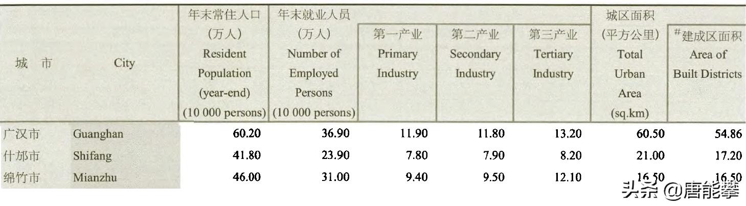 绵竹、什邡谁更强？广汉呢？四川德阳县域经济对比研究