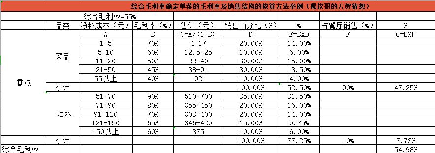 餐厅菜品销售毛利率占比计算,菜品销售综合毛利率