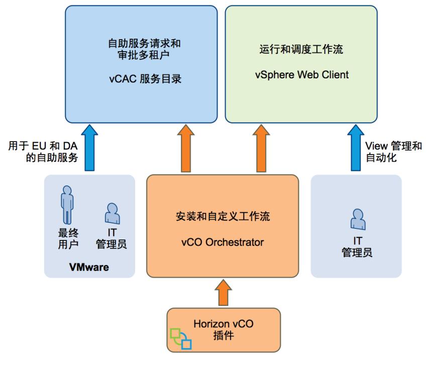 vmware桌面云配置策略,vmware桌面虚拟化部署方案