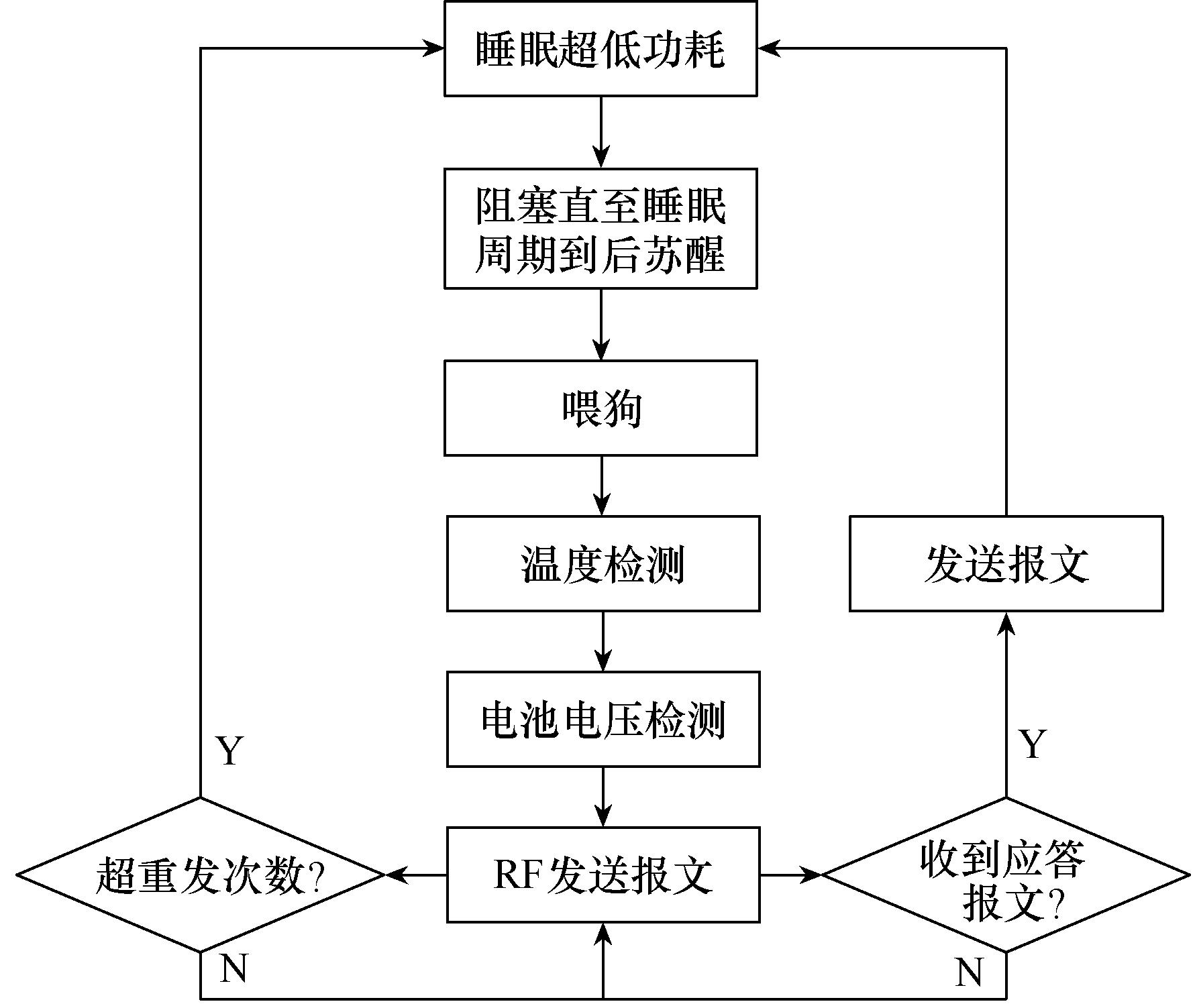 电缆无线测温系统,测温系统的设计及仿真方法