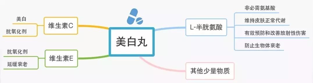 美白丸真的能改善皮肤吗,美白丸真的能美白效果图