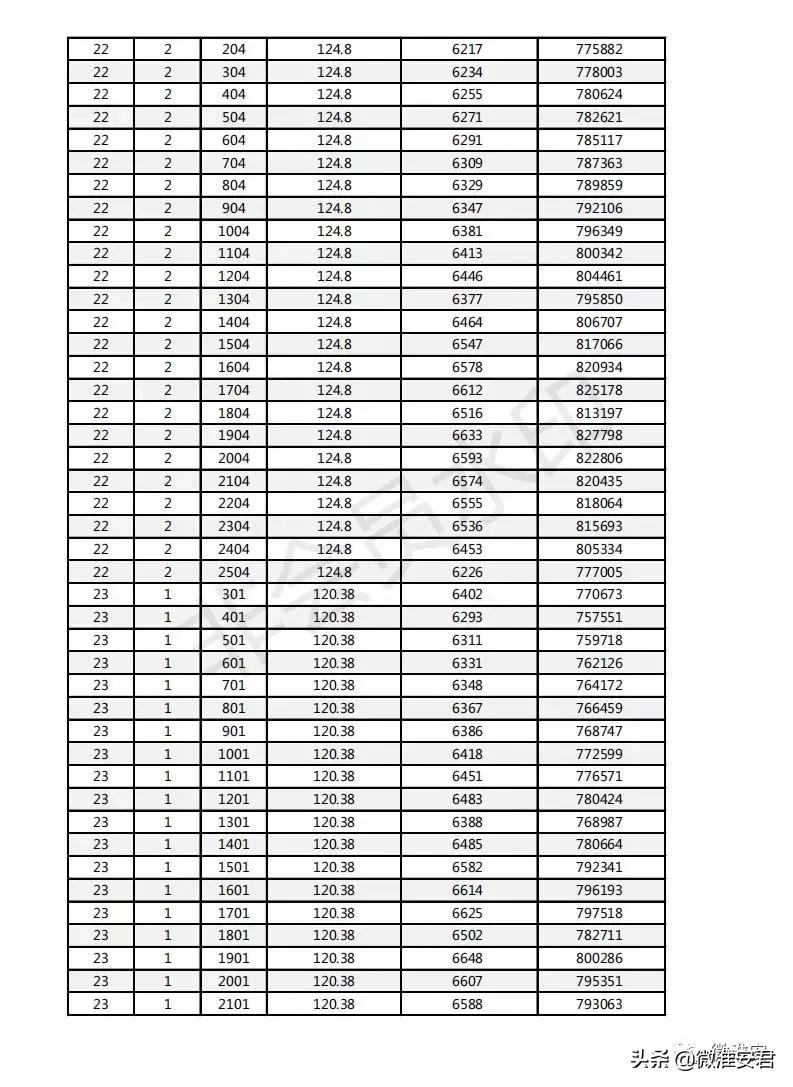 毛坯价破万！刚刚淮安最新房价备案出炉！郦城国际、水沐和禧园..