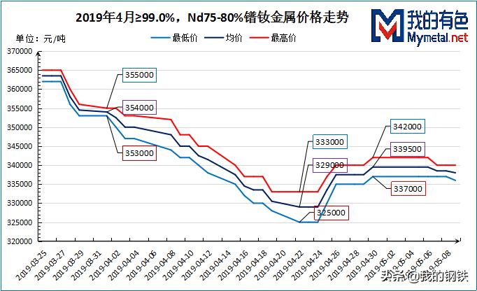 四月*土稀**镨钕首次反弹，镝铽涨势延续