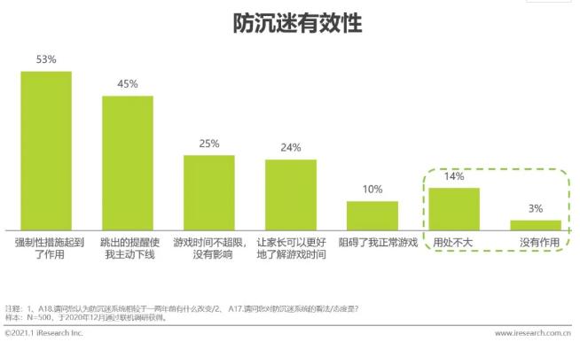 2022游戏防沉迷认证,现在游戏防沉迷的现状