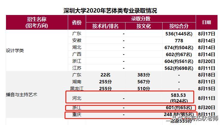 编导类校考2023广东录取,深圳艺术学校考试科目及录取线