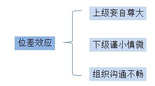还在责备下属？和下属总是沟通费劲，那是你陷入了“位差效应”