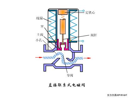 常见阀门的工作原理是怎样的,阀门工作原理及结构图