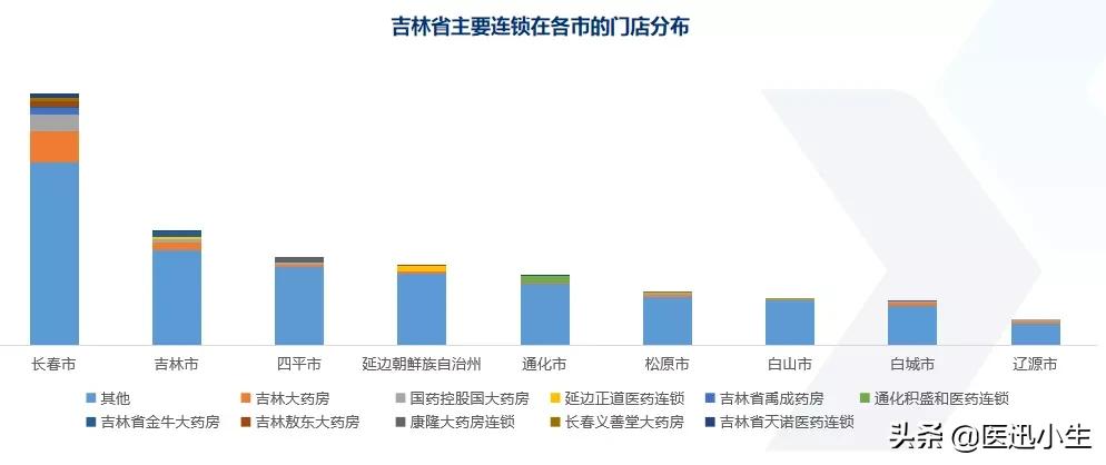 吉林省零售药店竞争态势分析