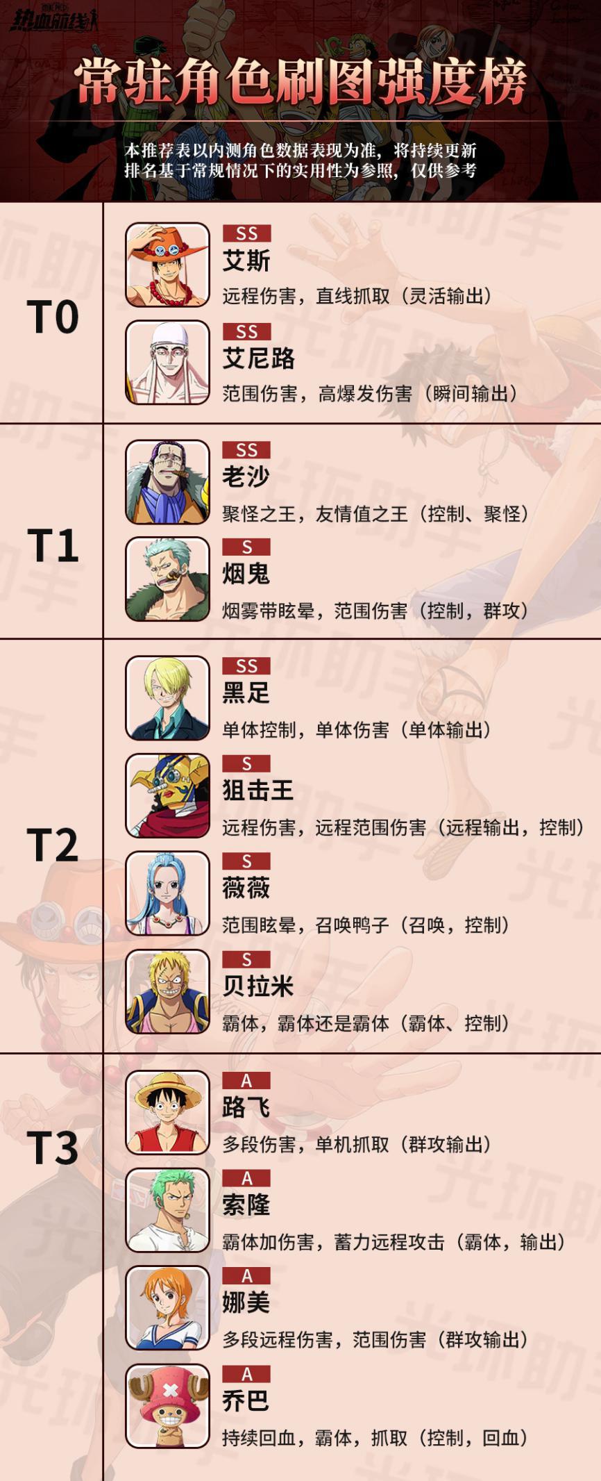 航海王热血航线前期用啥角色,航海王热血航线前期强力角色