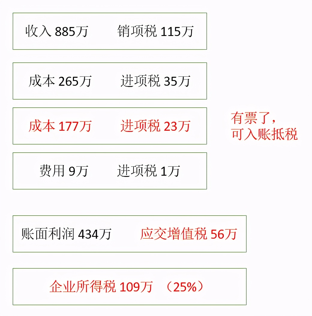 前几年进项缺少发票怎么补救,劳务公司缺少进项发票怎么办