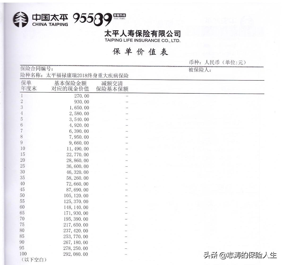 保险坑不坑现在很多人懂了,保险中的这个坑千万不要踩