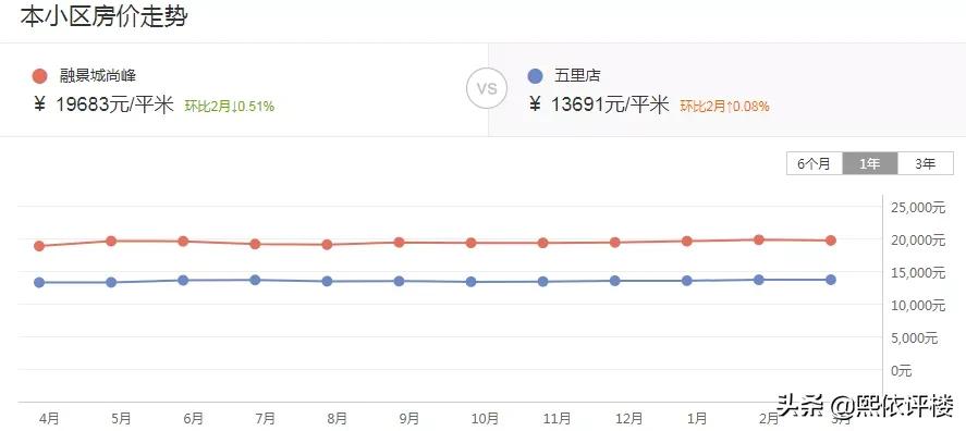 二手房推荐楼盘,北龙湖高端房排名