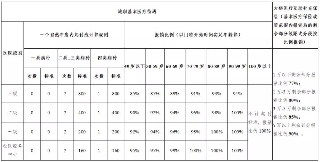 2022成都职工医保报销标准和比例,成都职工医保最新报销比例是多少