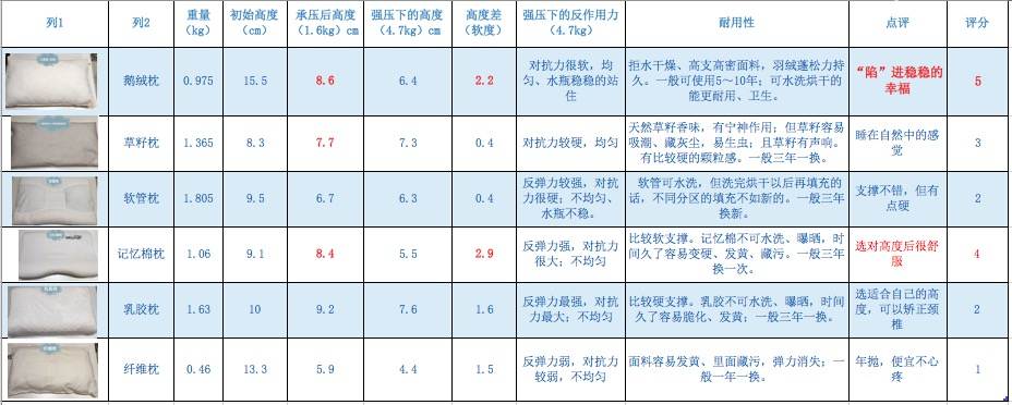为什么酒店都用羽绒枕,酒店羽绒枕头测评
