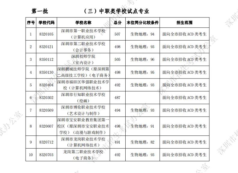 深圳2020中考录取分数线第二批,深圳行知中学2021中考录取分数线