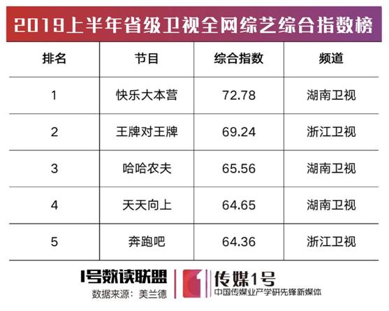 各大卫视谁最厉害,2020季度卫视榜单