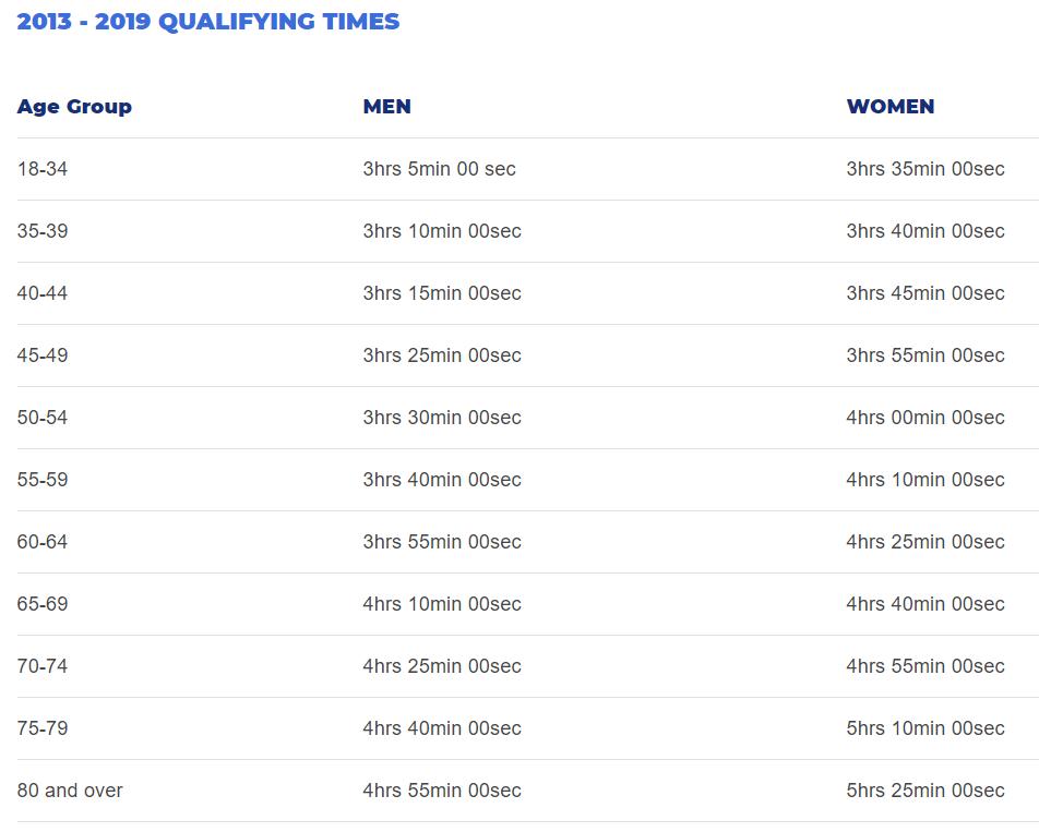 马拉松的黄金期,跑马拉松的最低年龄