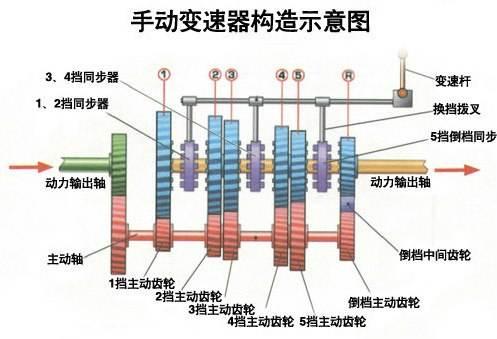 哪几款车用的变速箱最好最稳定,五种变速器的优缺点