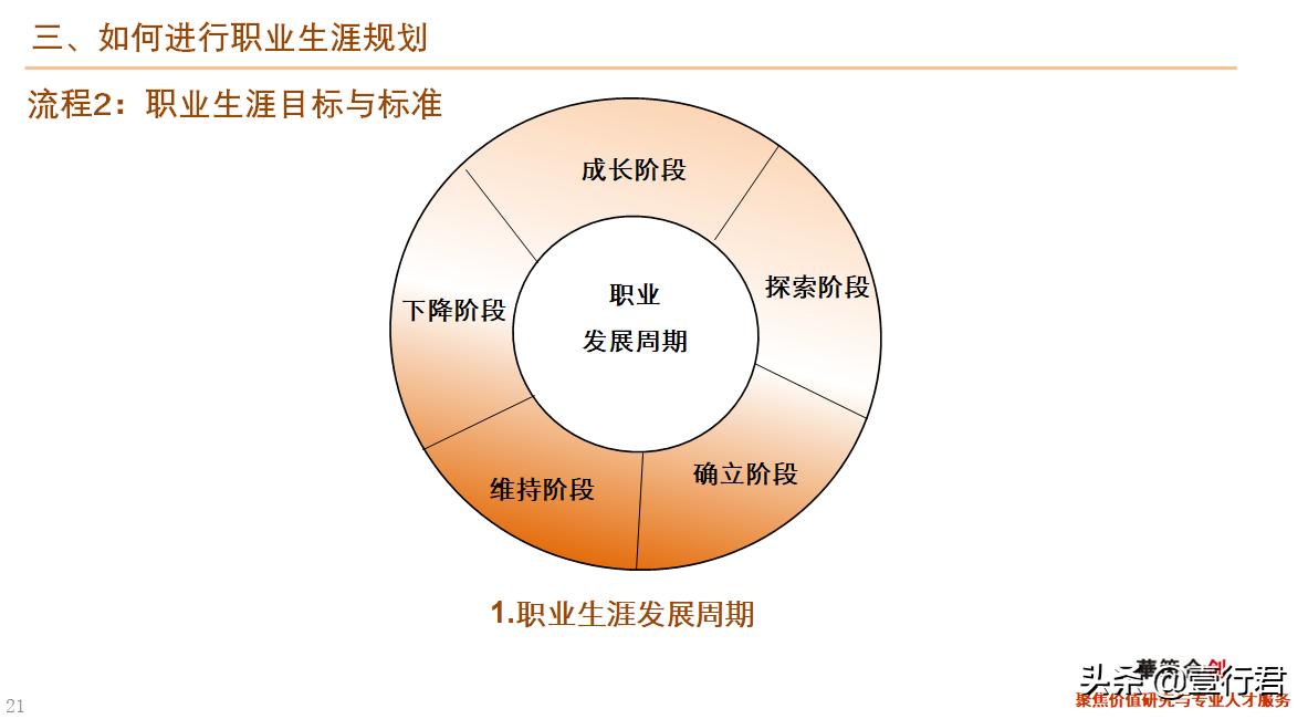 大学生职业生涯规划ppt课件免费,职业生涯规划讲课15分钟