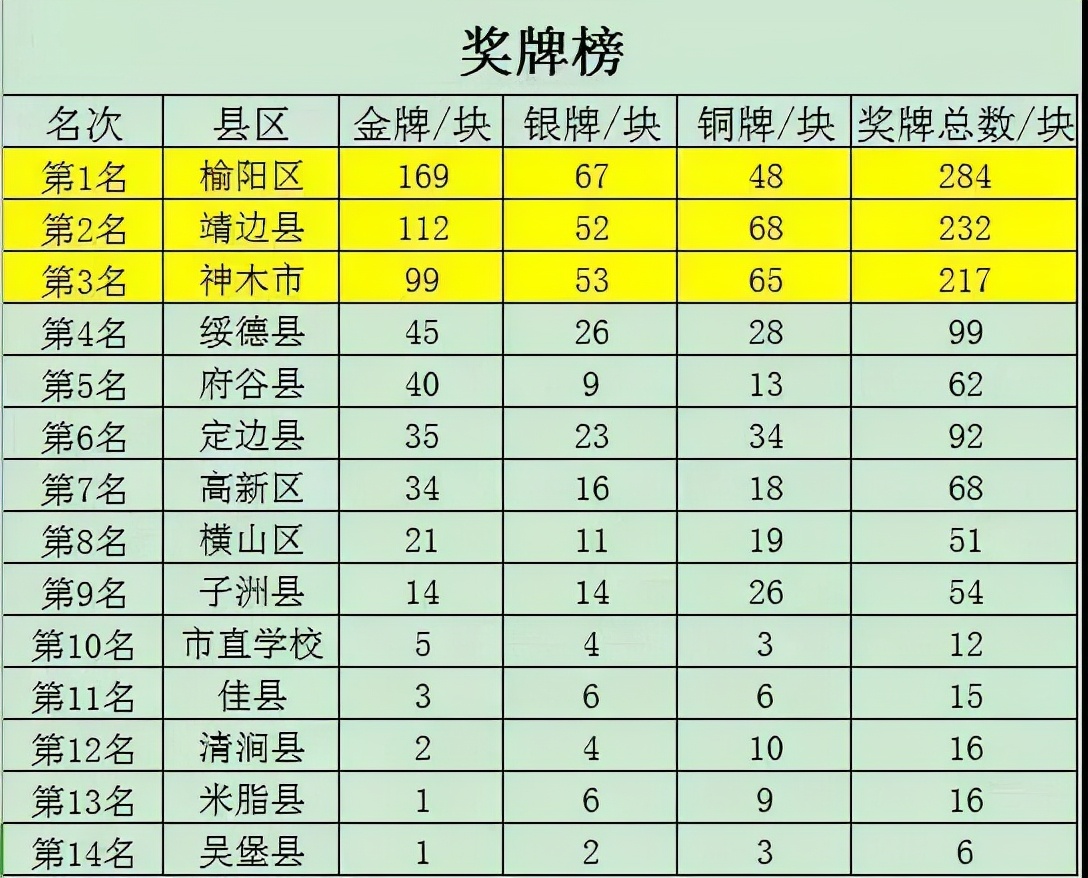 陕西榆林中学生运动会成绩单,榆林市中小学运动会成绩